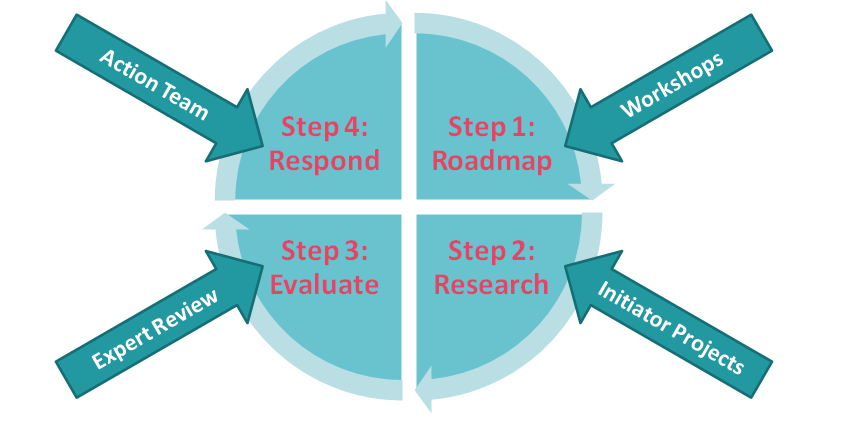 four step project evaluation process