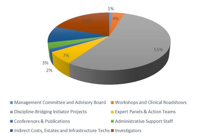 Funding chart for FAST Healthcare NetworksPlus